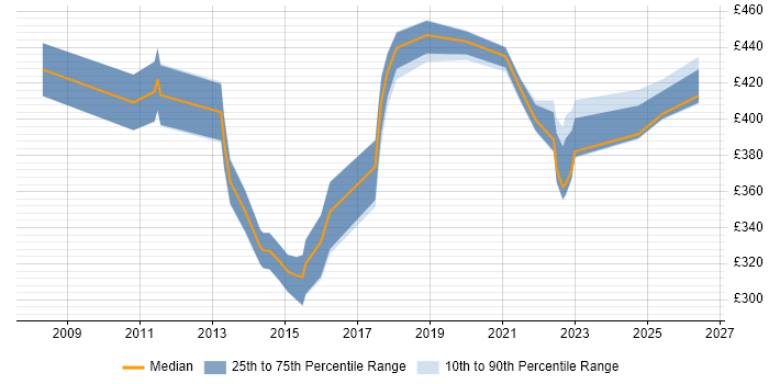Contractor daily rate distribution trend for jobs in Milton Keynes citing ISO 9001