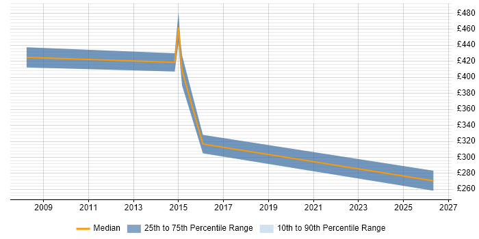 Contractor daily rate distribution trend for jobs in Milton Keynes citing Issue Tracking