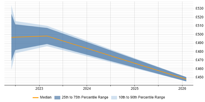 Contractor daily rate distribution trend for jobs in Milton Keynes citing Istio