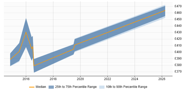 Contractor daily rate distribution trend for jobs in Milton Keynes citing ISTQB Advanced Certification