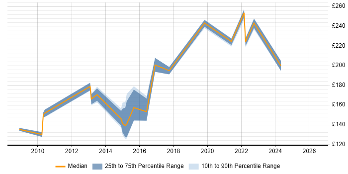 Contractor daily rate distribution trend for IT Administrator job vacancies in Milton Keynes