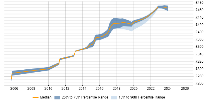 Contractor daily rate distribution trend for IT Business Analyst job vacancies in Milton Keynes