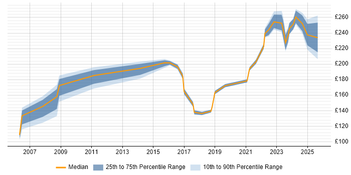 Contractor daily rate distribution trend for IT Engineer job vacancies in Milton Keynes