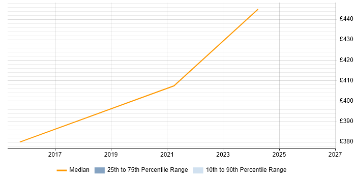Contractor daily rate distribution trend for IT Infrastructure Engineer job vacancies in Milton Keynes