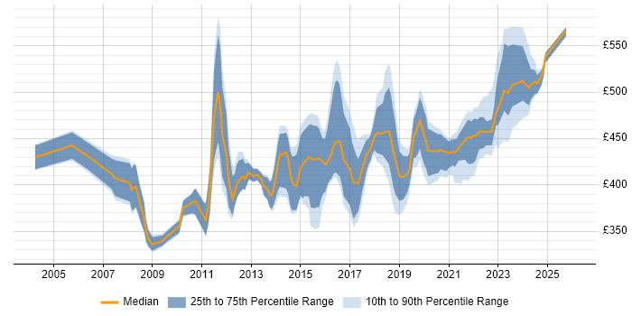 Contractor daily rate distribution trend for IT Manager job vacancies in Milton Keynes