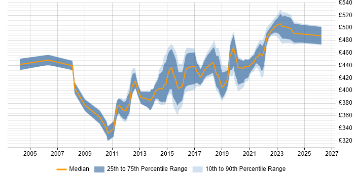 Contractor daily rate distribution trend for IT Project Manager job vacancies in Milton Keynes
