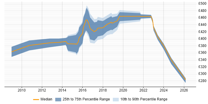 Contractor daily rate distribution trend for IT Services Manager job vacancies in Milton Keynes