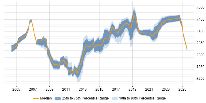 Contractor daily rate distribution trend for jobs in Milton Keynes citing ITIL Certification