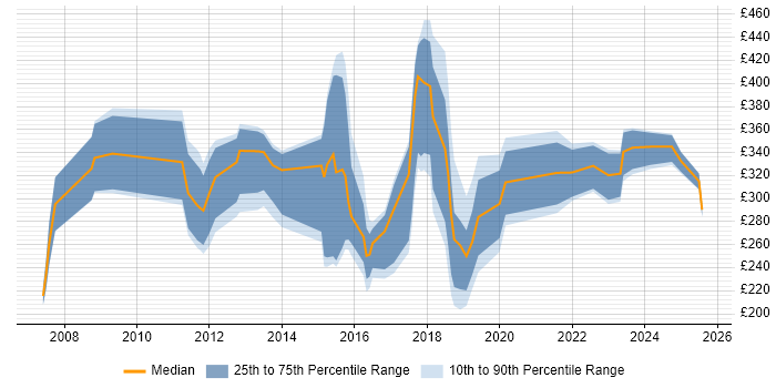 Contractor daily rate distribution trend for jobs in Milton Keynes citing ITIL Foundation Certificate Contractor daily rate distribution trend for jobs in Milton Keynes citing ITIL Foundation Certificate