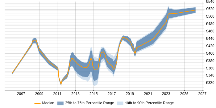 Contractor daily rate distribution trend for ITIL Manager job vacancies in Milton Keynes