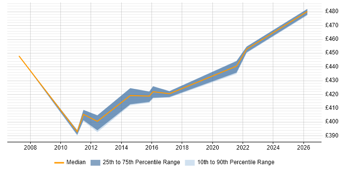 Contractor daily rate distribution trend for ITIL Project Manager job vacancies in Milton Keynes