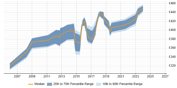 Contractor daily rate distribution trend for ITIL Service Manager job vacancies in Milton Keynes