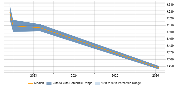 Contractor daily rate distribution trend for jobs in Milton Keynes citing Jaeger