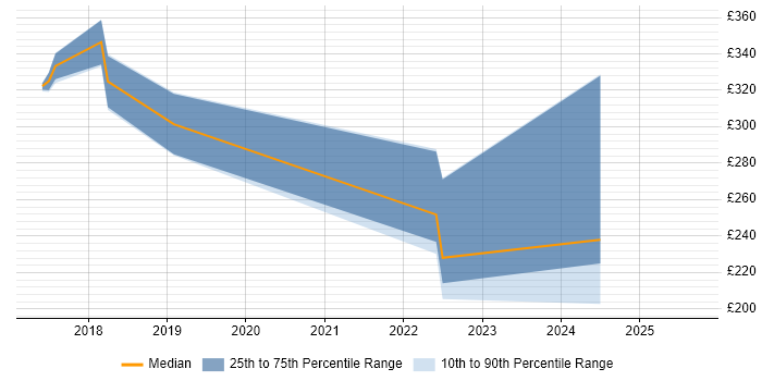 Contractor daily rate distribution trend for jobs in Milton Keynes citing Jamf Pro