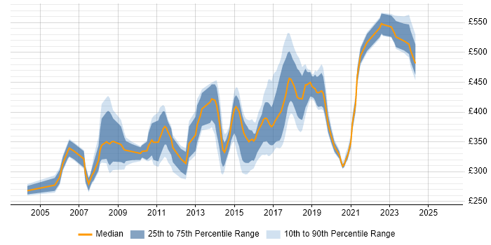 Contractor daily rate distribution trend for Java Developer job vacancies in Milton Keynes