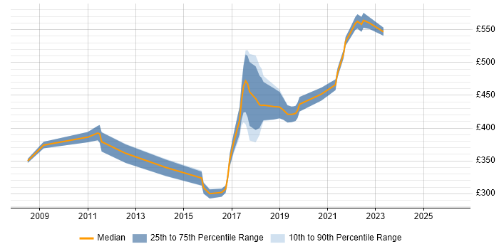 Contractor daily rate distribution trend for Java Engineer job vacancies in Milton Keynes
