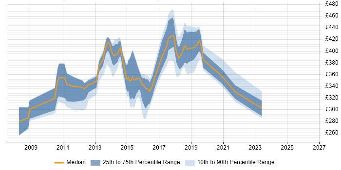 Contractor daily rate distribution trend for JavaScript Developer job vacancies in Milton Keynes