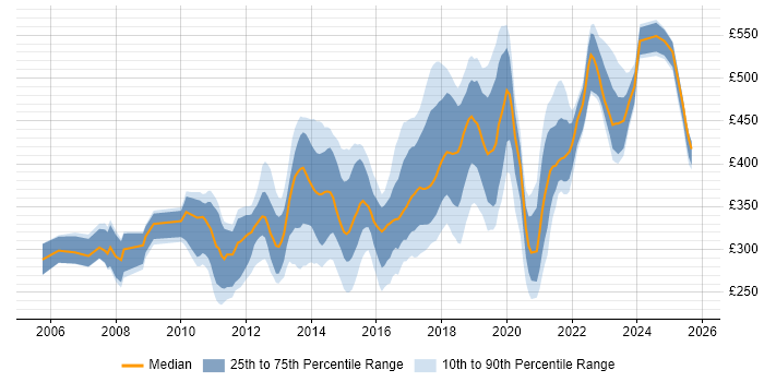 Contractor daily rate distribution trend for jobs in Milton Keynes citing JavaScript