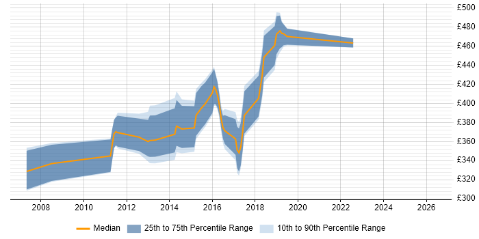 Contractor daily rate distribution trend for jobs in Milton Keynes citing JBoss