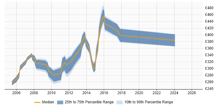 Contractor daily rate distribution trend for jobs in Milton Keynes citing JCL