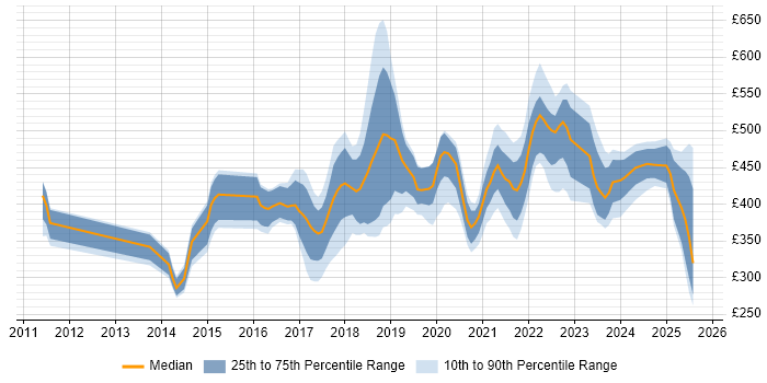 Contractor daily rate distribution trend for jobs in Milton Keynes citing JIRA