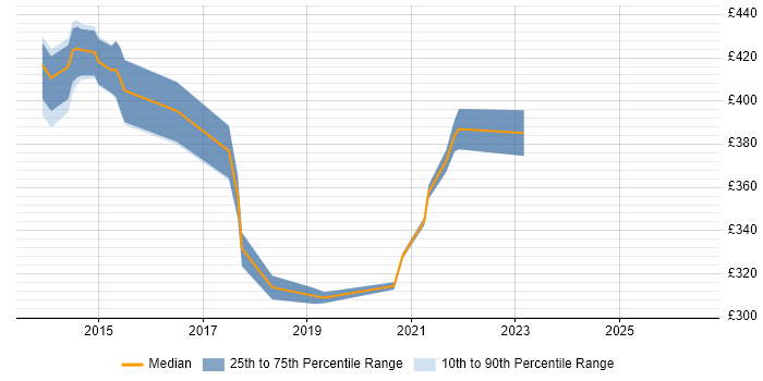 Contractor daily rate distribution trend for jobs in Milton Keynes citing JMeter