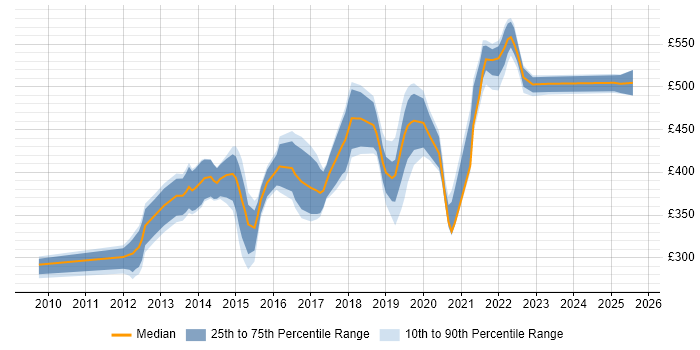 Contractor daily rate distribution trend for jobs in Milton Keynes citing JSON Contractor daily rate distribution trend for jobs in Milton Keynes citing JSON