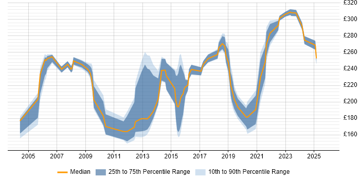 Contractor daily rate distribution trend for Junior job vacancies in Milton Keynes