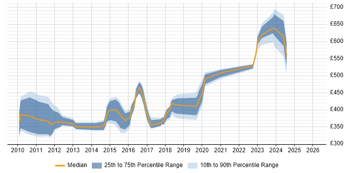 Contractor daily rate distribution trend for jobs in Milton Keynes citing Juniper