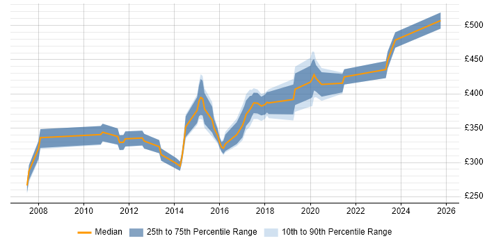 Contractor daily rate distribution trend for jobs in Milton Keynes citing JUnit