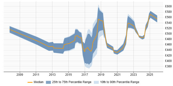 Contractor daily rate distribution trend for jobs in Milton Keynes citing Kanban