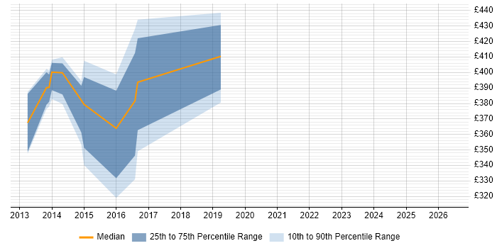 Contractor daily rate distribution trend for jobs in Milton Keynes citing Kentico