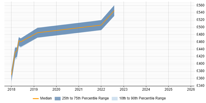 Contractor daily rate distribution trend for jobs in Milton Keynes citing Kibana
