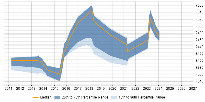 Contractor daily rate distribution trend for jobs in Milton Keynes citing Kimball Methodology