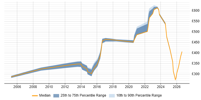 Contractor daily rate distribution trend for jobs in Milton Keynes citing Knowledge Management