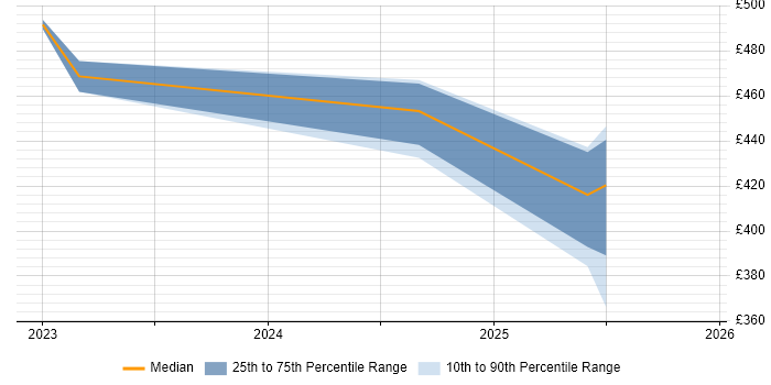 Contractor daily rate distribution trend for Knowledge Manager job vacancies in Milton Keynes