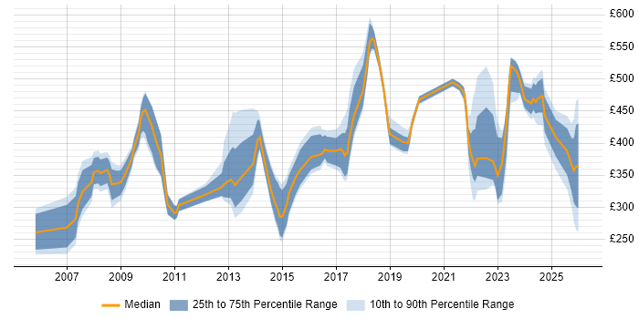 Contractor daily rate distribution trend for jobs in Milton Keynes citing Knowledge Transfer