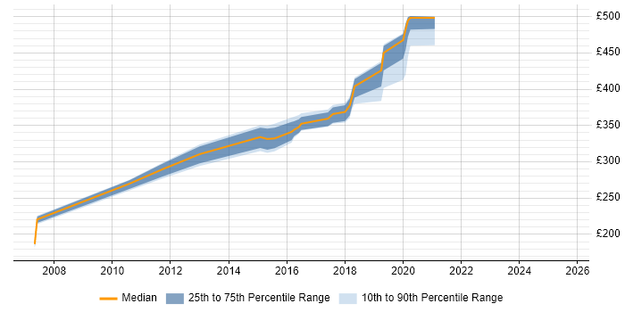 Contractor daily rate distribution trend for jobs in Milton Keynes citing Korn