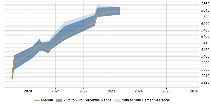 Contractor daily rate distribution trend for jobs in Milton Keynes citing Kotlin