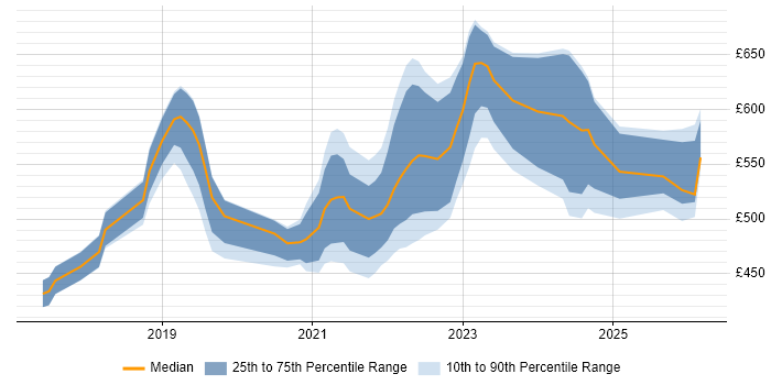 Contractor daily rate distribution trend for jobs in Milton Keynes citing Kubernetes