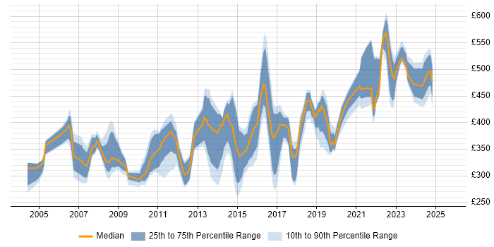 Contractor daily rate distribution trend for jobs in Milton Keynes citing LAN