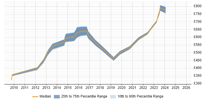 Contractor daily rate distribution trend for Lead Architect job vacancies in Milton Keynes