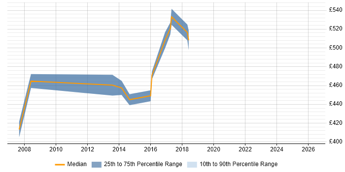 Contractor daily rate distribution trend for Lead Consultant job vacancies in Milton Keynes
