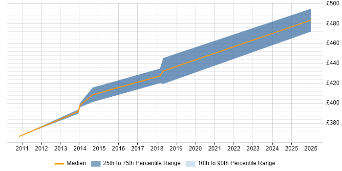 Contractor daily rate distribution trend for Lead Designer job vacancies in Milton Keynes
