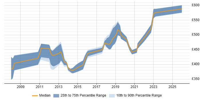 Contractor daily rate distribution trend for Lead Developer job vacancies in Milton Keynes