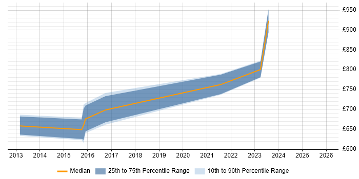 Contractor daily rate distribution trend for Lead Enterprise Architect job vacancies in Milton Keynes