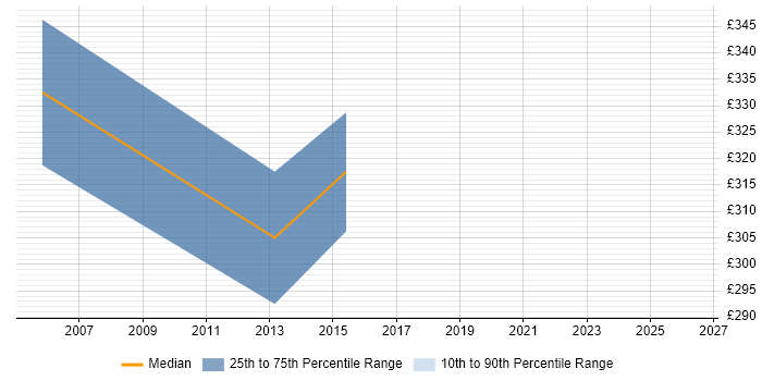 Contractor daily rate distribution trend for Lead Tester job vacancies in Milton Keynes