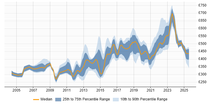 Contractor daily rate distribution trend for Lead job vacancies in Milton Keynes Contractor daily rate distribution trend for Lead job vacancies in Milton Keynes