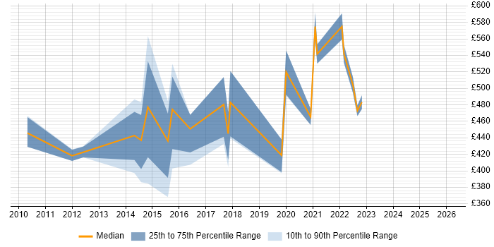 Contractor daily rate distribution trend for jobs in Milton Keynes citing Lean Six Sigma