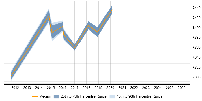 Contractor daily rate distribution trend for jobs in Milton Keynes citing Learning Management System